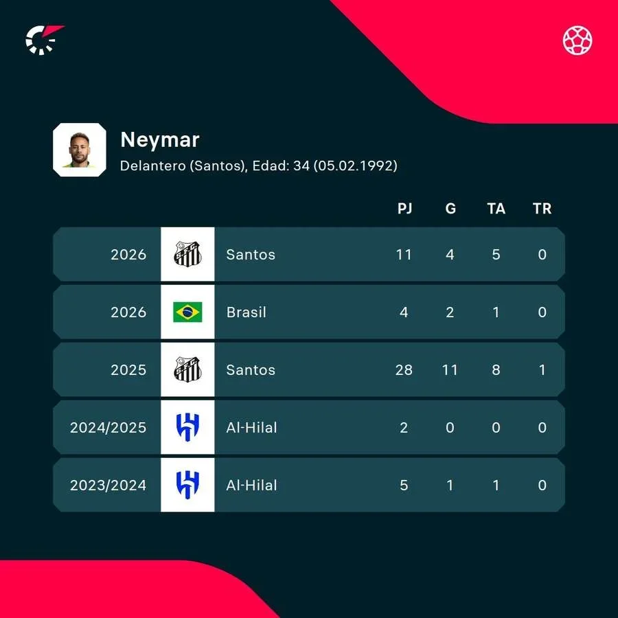 Los números de Neymar