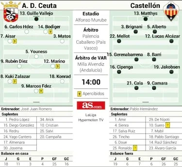 Ceuta y Castellon, de la reinvención al subidón